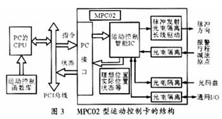 基于運(yùn)動(dòng)控制卡的步進(jìn)電機(jī)控制系統(tǒng)設(shè)計(jì)與實(shí)現(xiàn)