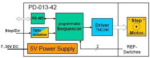 PD-013-28 控制器與驅動器內藏串口接口的步進電機系統(tǒng)研發(fā)